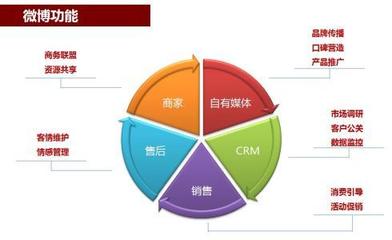 微博運營最新重磅干貨 提升轉(zhuǎn)化必知四大維度之市場調(diào)研